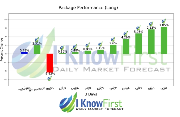 Leveraged ETFs Forecast chart