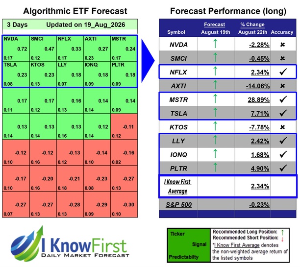 Leveraged ETFs Forecast