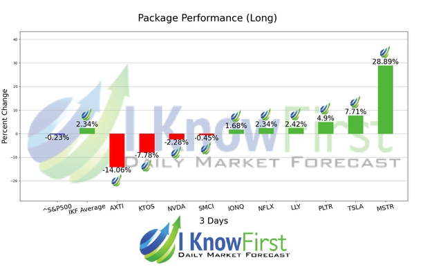 Leveraged ETFs Forecast chart