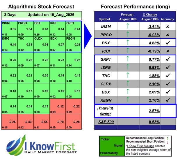 Medical Stocks