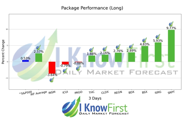 Medical Stocks chart