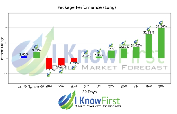 Medical Stocks chart