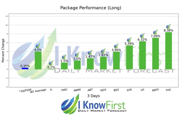 Medical Stocks chart