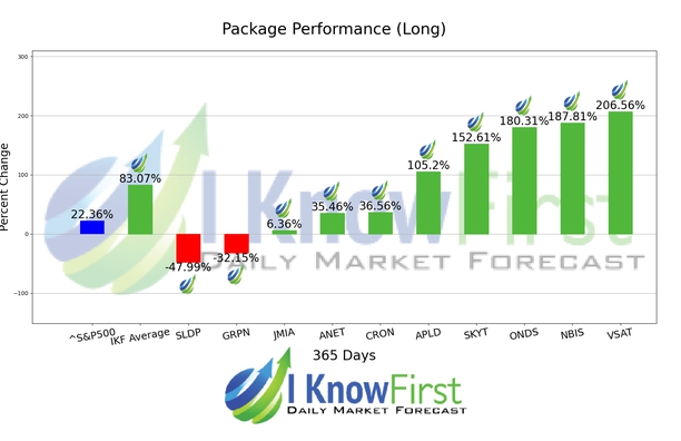 Options Predictions chart
