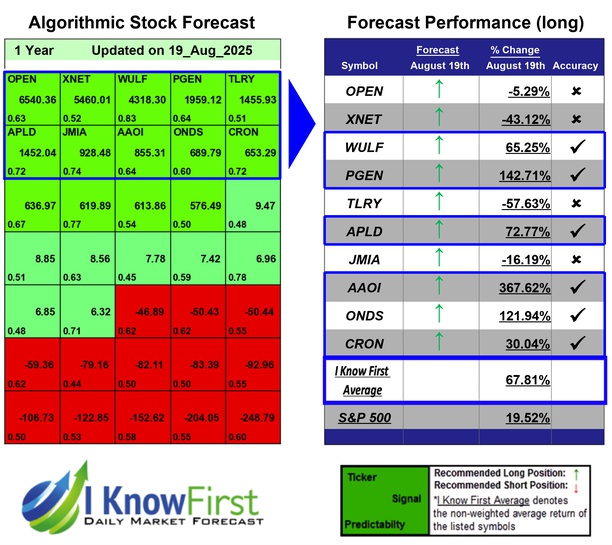 Options Predictions