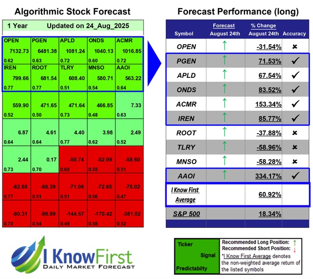 Options Predictions