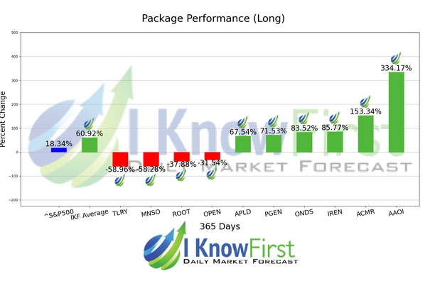 Options Predictions chart