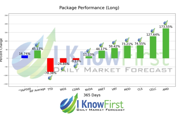 Options Outlook chart
