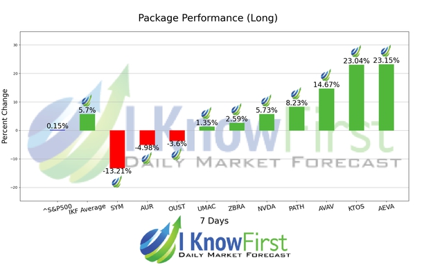 Robotics stocks forecast chart