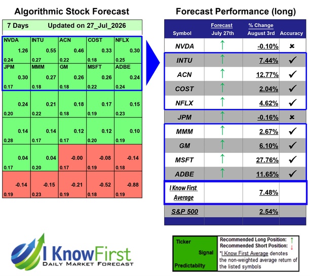 Top Stocks