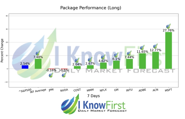 Top Stocks chart