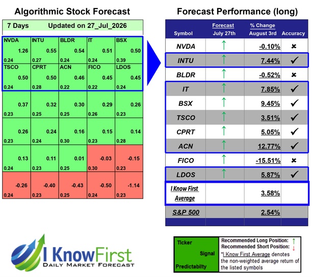 Best S&P 500 Stock Picks