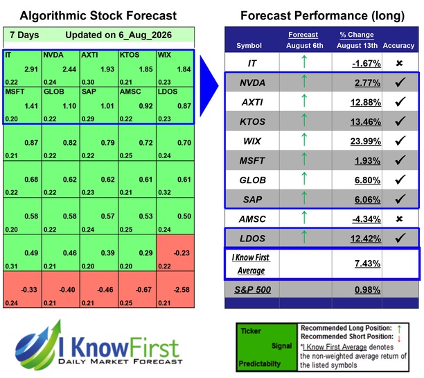 Top Technology Stock Picks