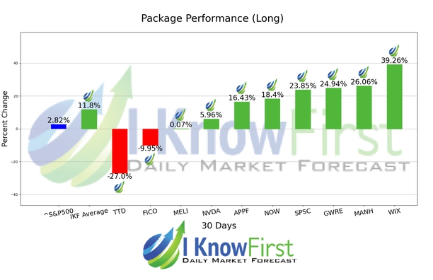 Tech Stocks chart