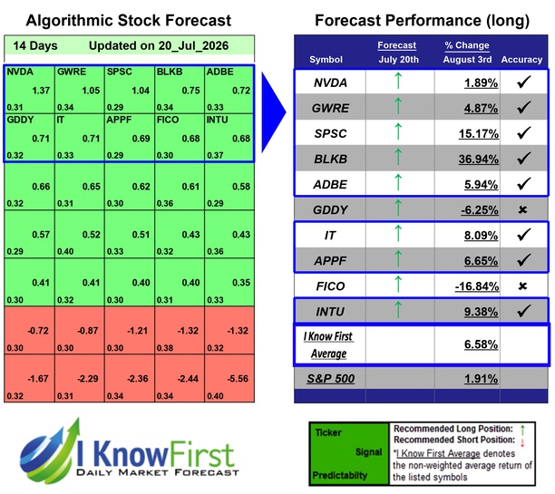 Best Tech Stocks