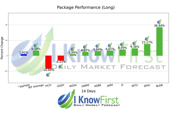 Best Tech Stocks chart