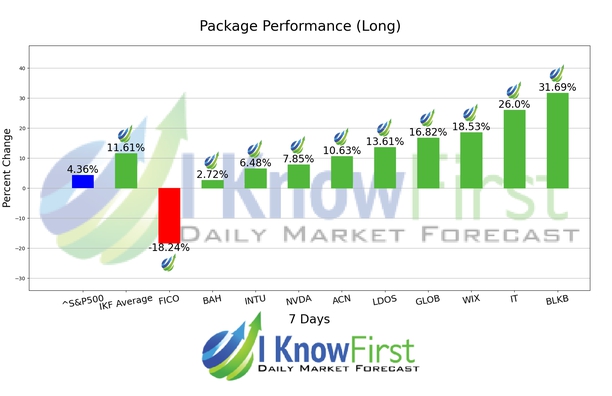 Best Tech Stocks chart
