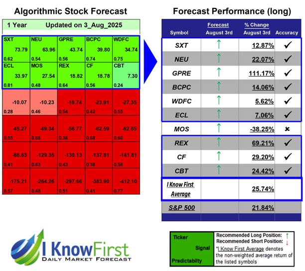 Chemical Stocks