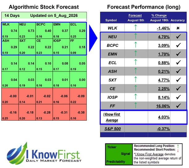 Chemical Stocks