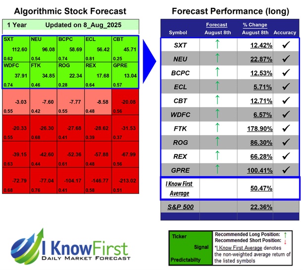 Chemical Stocks