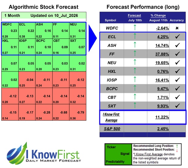 Chemical Stocks