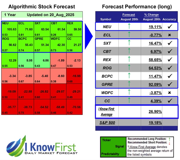 Chemical Stocks