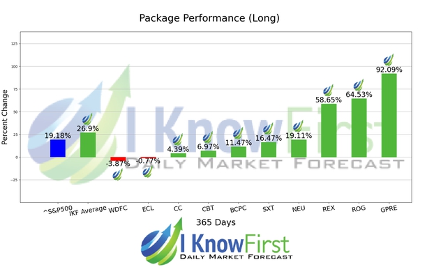 Chemical Stocks chart
