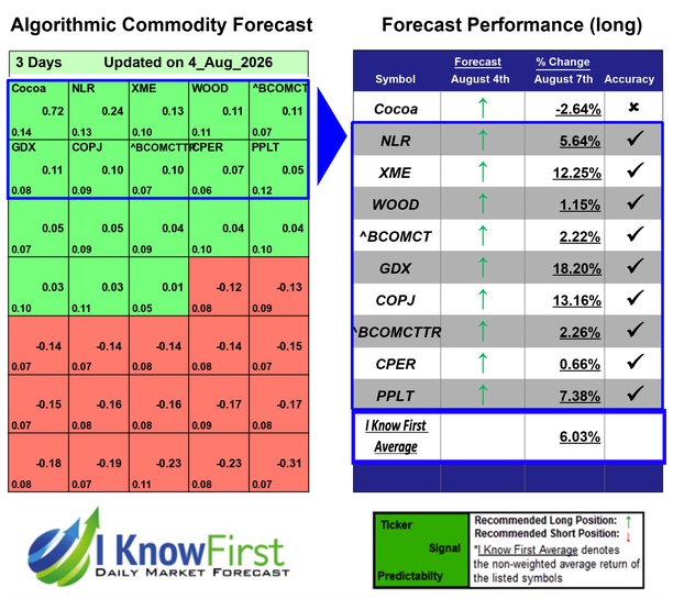 Commodity Price Forecast