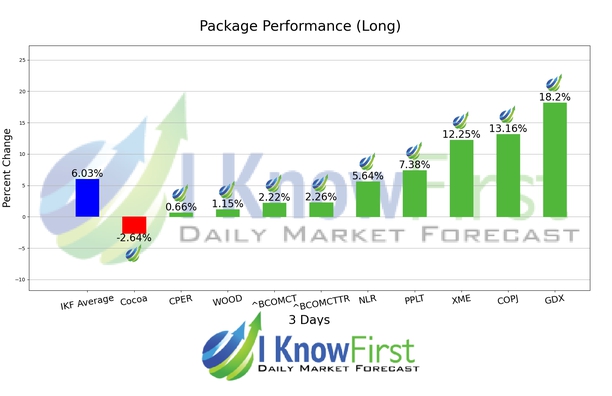 Commodity Price Forecast chart
