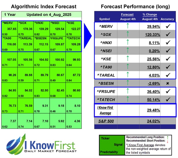 Stock Market Indices Forecast