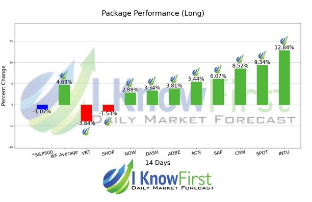 Megacap Stocks chart