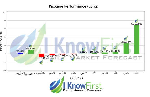 Mega Cap Stocks chart