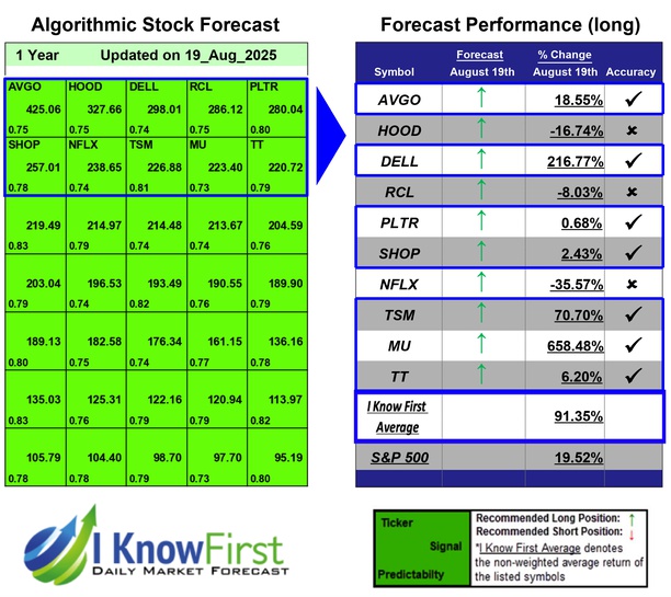 Megacap Stocks