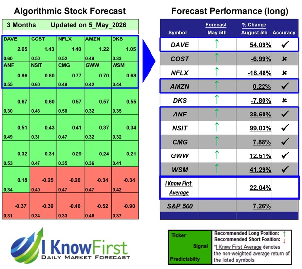 Undervalued Stocks
