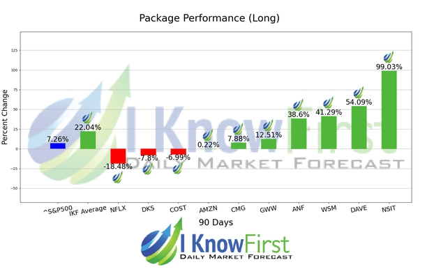 Undervalued Stocks chart