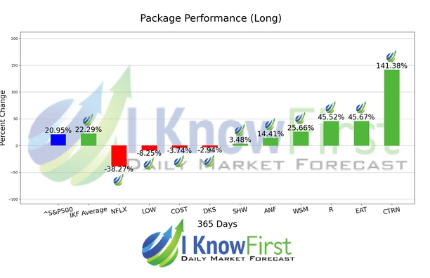 Momentum Trading chart