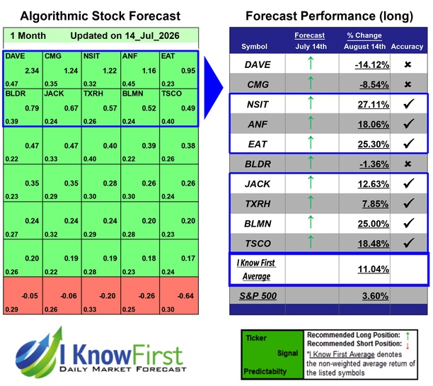 Stock Market Forecast
