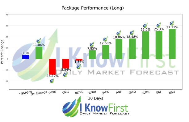 Stock Market Forecast chart