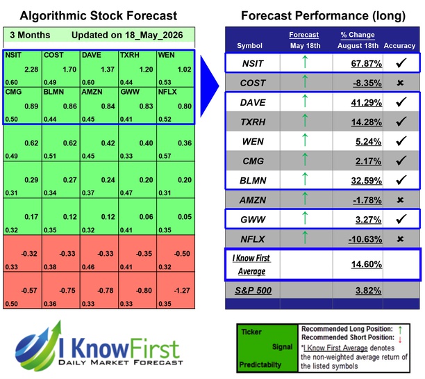 Stock Market Analysis