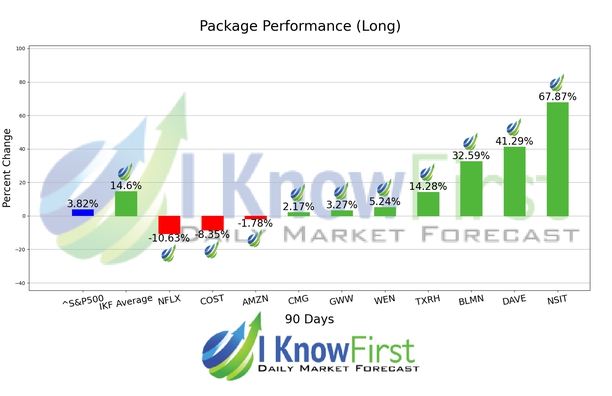 Stock Market Analysis chart