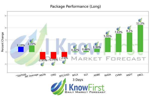 BUZZ package- Forecast for the most popular stocks chart