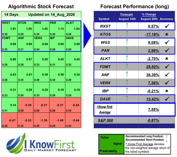 I Know First AI Stock Forecast Heatmap Russell 2000 August 14 2026
