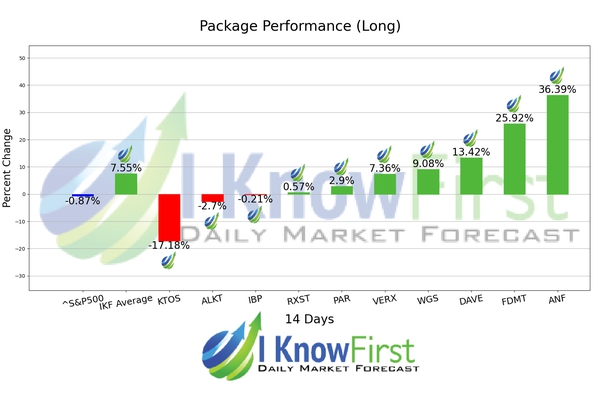 I Know First Russell 2000 forecast returns chart August 2026