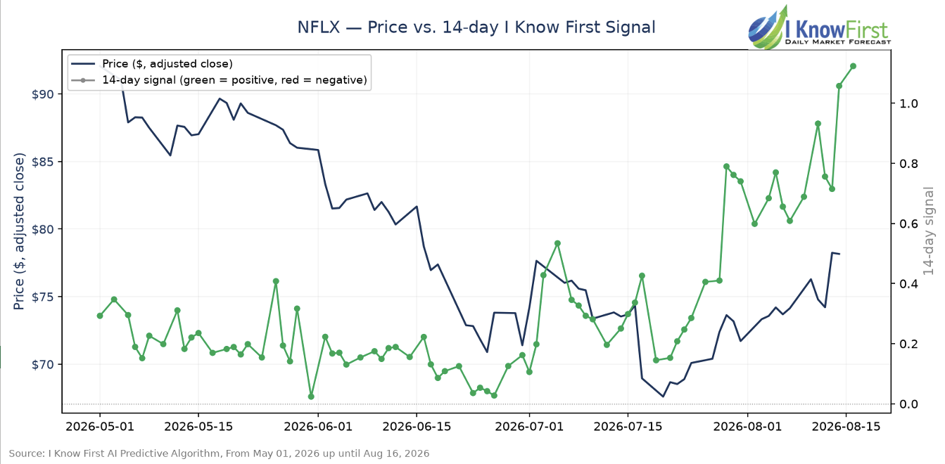 I Know First signal versus price for Netflix, showing the algorithmic signal holding positive and then rising through early July while the share price continued to fall