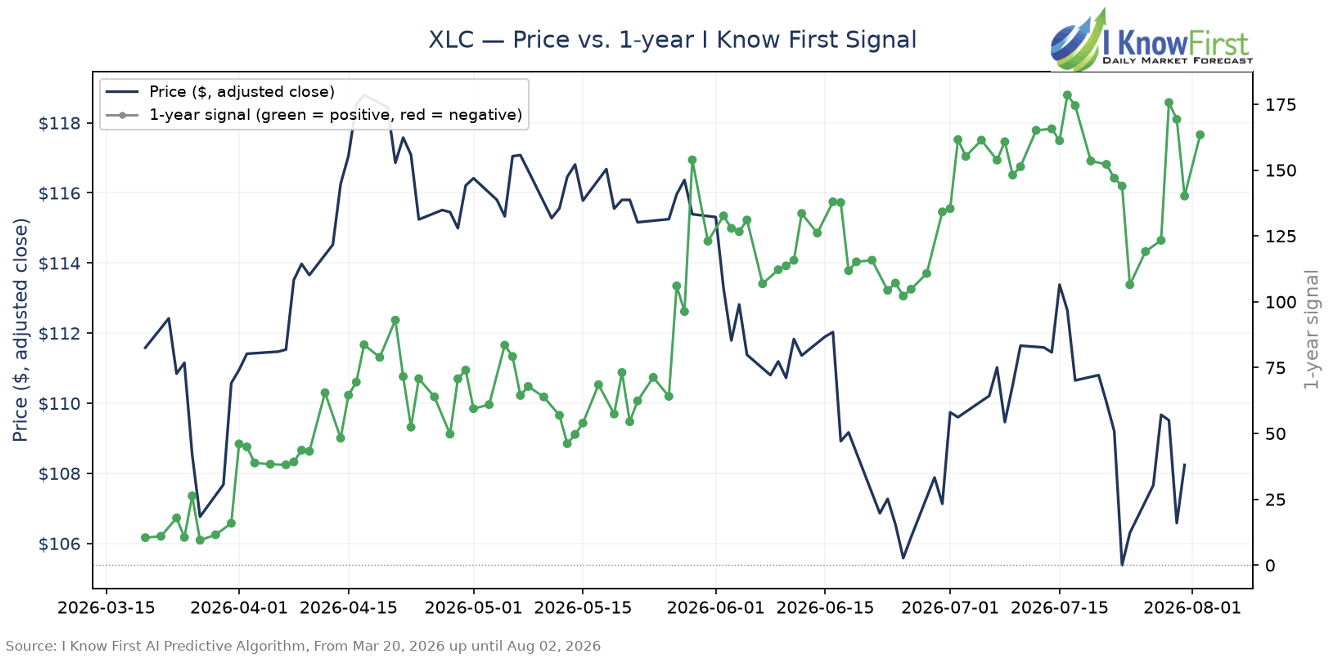 The Overweight Decision: How AI Forecasts Change the Timing of Sector and Megacap Positioning