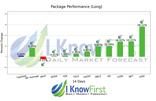 Ark ETF Stocks Forecast Portfolio chart