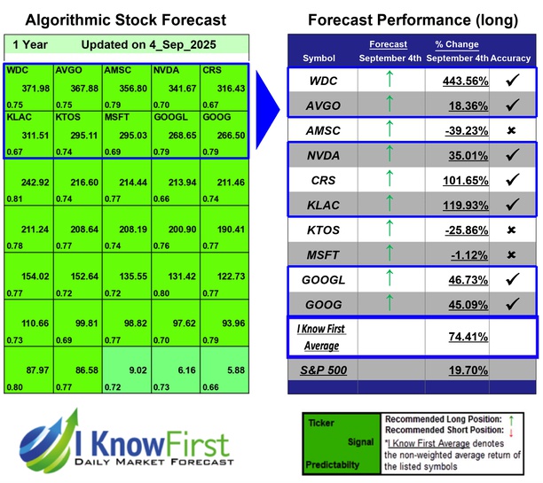 Top Technology Stock Picks