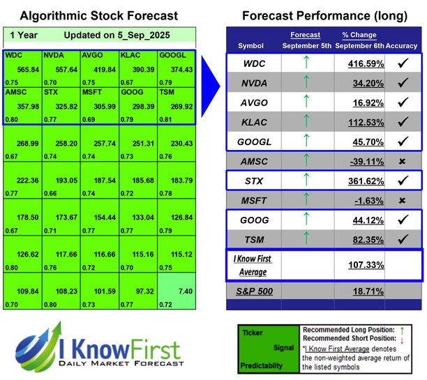 Top Technology Stock Picks