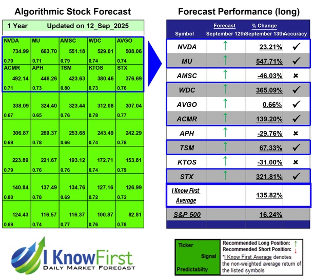 Best Tech Stocks