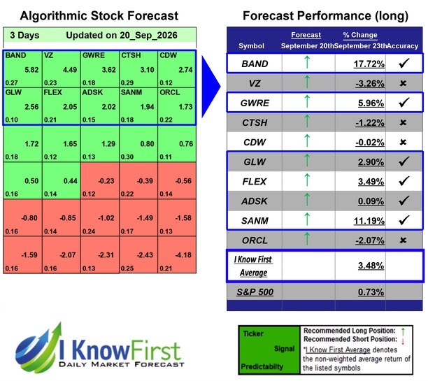 Best Technology Stocks